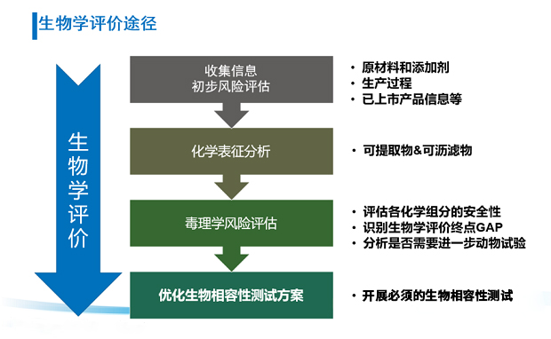 江苏医疗器械生物学评价依据与流程